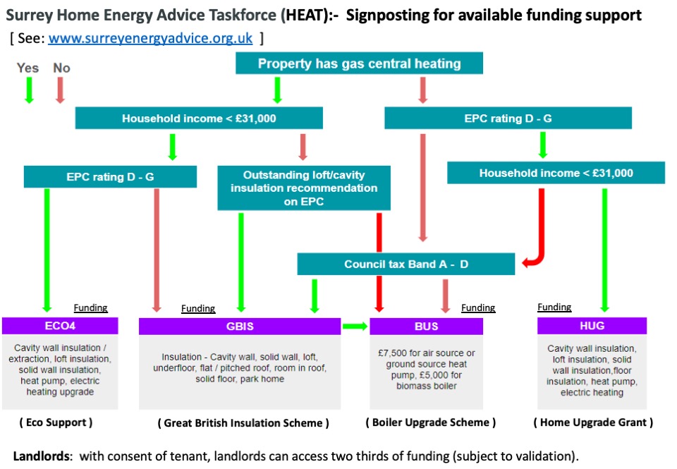 Signposting for available funding